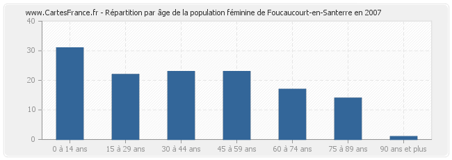 Répartition par âge de la population féminine de Foucaucourt-en-Santerre en 2007