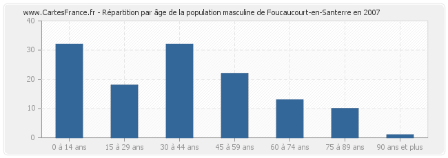 Répartition par âge de la population masculine de Foucaucourt-en-Santerre en 2007