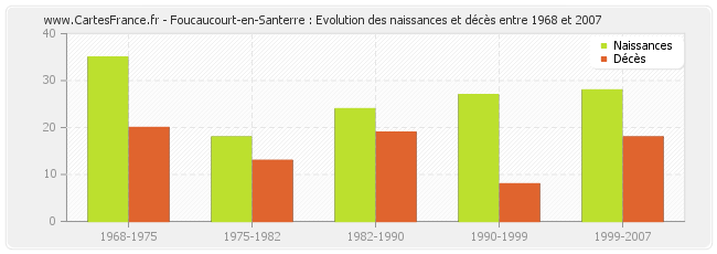 Foucaucourt-en-Santerre : Evolution des naissances et décès entre 1968 et 2007
