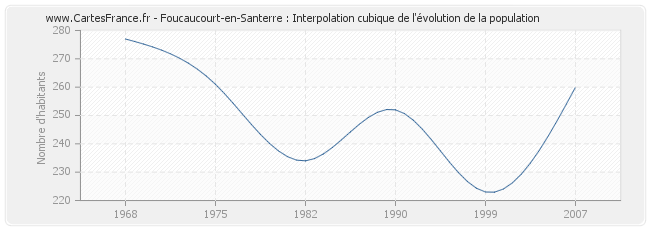 Foucaucourt-en-Santerre : Interpolation cubique de l'évolution de la population