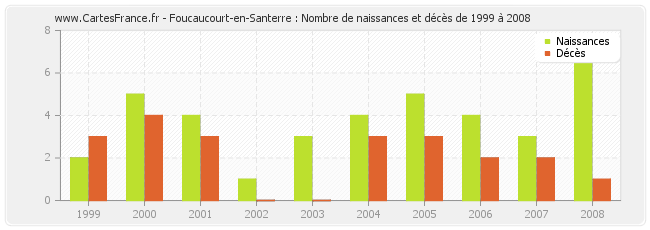 Foucaucourt-en-Santerre : Nombre de naissances et décès de 1999 à 2008