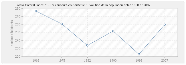 Population Foucaucourt-en-Santerre