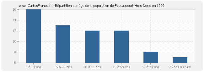 Répartition par âge de la population de Foucaucourt-Hors-Nesle en 1999