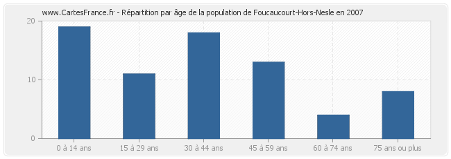 Répartition par âge de la population de Foucaucourt-Hors-Nesle en 2007