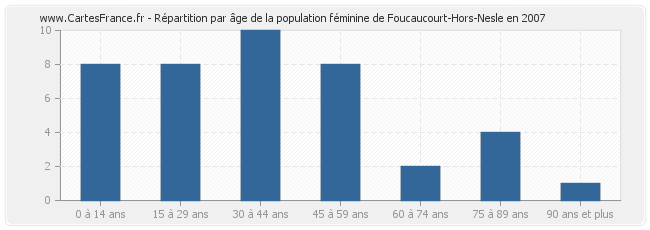 Répartition par âge de la population féminine de Foucaucourt-Hors-Nesle en 2007