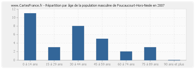 Répartition par âge de la population masculine de Foucaucourt-Hors-Nesle en 2007