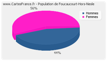 Répartition de la population de Foucaucourt-Hors-Nesle en 2007