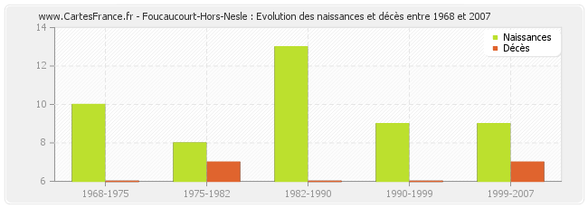 Foucaucourt-Hors-Nesle : Evolution des naissances et décès entre 1968 et 2007