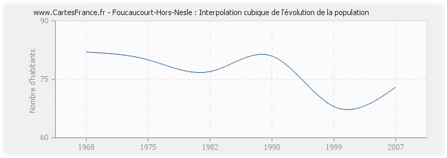 Foucaucourt-Hors-Nesle : Interpolation cubique de l'évolution de la population