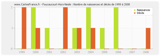 Foucaucourt-Hors-Nesle : Nombre de naissances et décès de 1999 à 2008