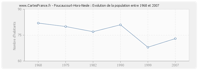Population Foucaucourt-Hors-Nesle