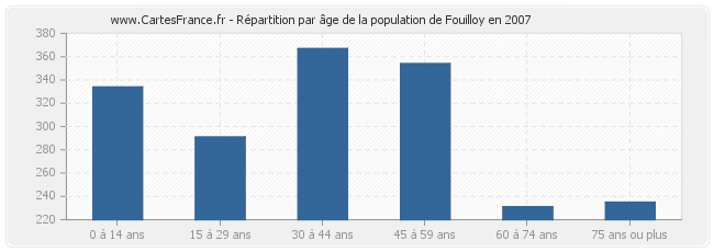 Répartition par âge de la population de Fouilloy en 2007