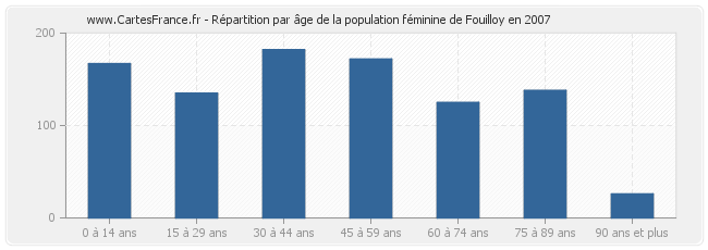 Répartition par âge de la population féminine de Fouilloy en 2007