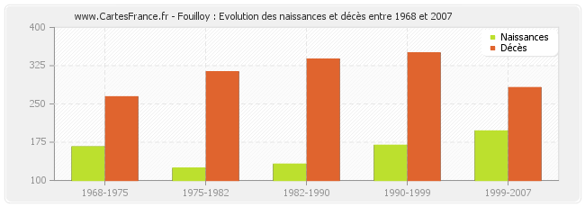 Fouilloy : Evolution des naissances et décès entre 1968 et 2007