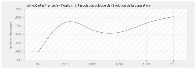 Fouilloy : Interpolation cubique de l'évolution de la population