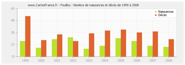 Fouilloy : Nombre de naissances et décès de 1999 à 2008