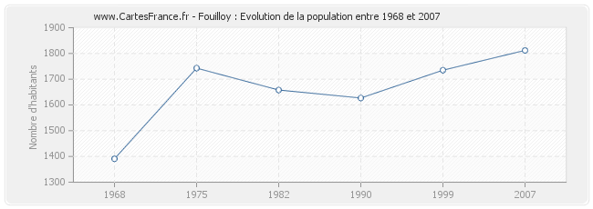 Population Fouilloy