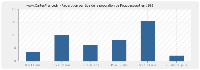 Répartition par âge de la population de Fouquescourt en 1999