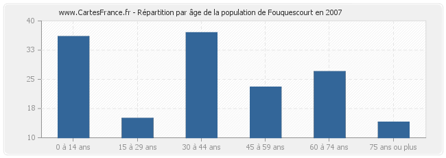 Répartition par âge de la population de Fouquescourt en 2007