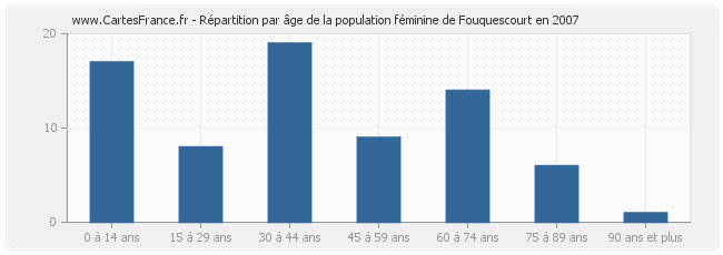 Répartition par âge de la population féminine de Fouquescourt en 2007