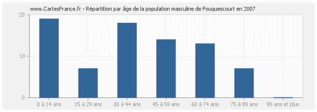Répartition par âge de la population masculine de Fouquescourt en 2007