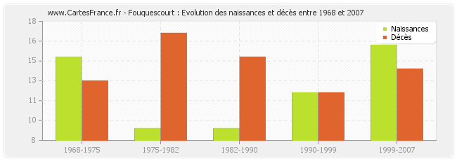 Fouquescourt : Evolution des naissances et décès entre 1968 et 2007