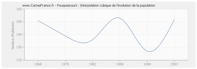 Fouquescourt : Interpolation cubique de l'évolution de la population