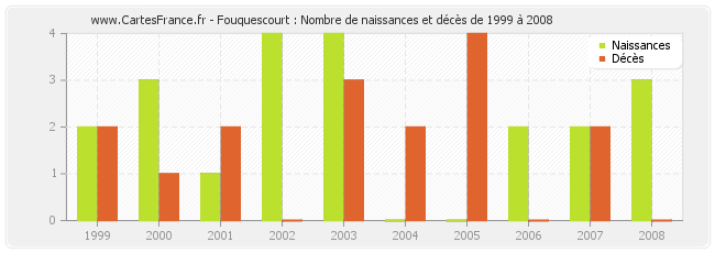 Fouquescourt : Nombre de naissances et décès de 1999 à 2008