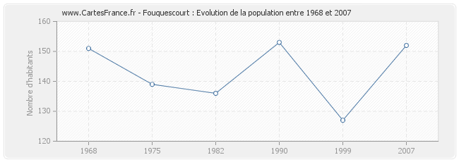 Population Fouquescourt