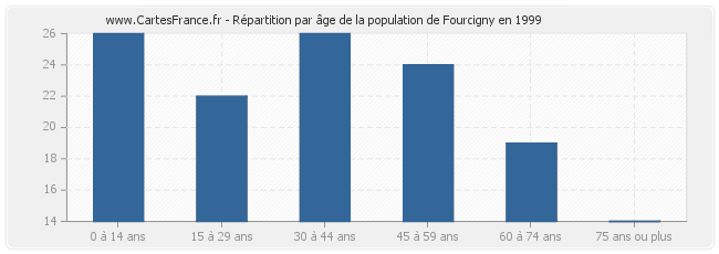 Répartition par âge de la population de Fourcigny en 1999