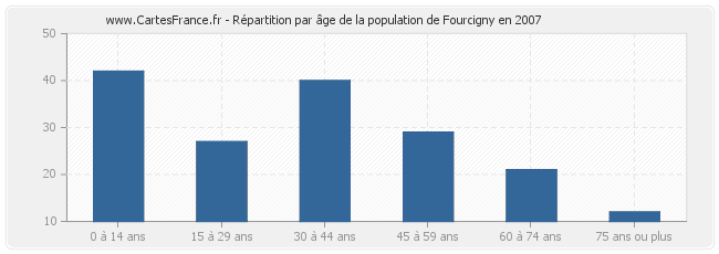 Répartition par âge de la population de Fourcigny en 2007