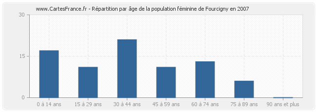 Répartition par âge de la population féminine de Fourcigny en 2007
