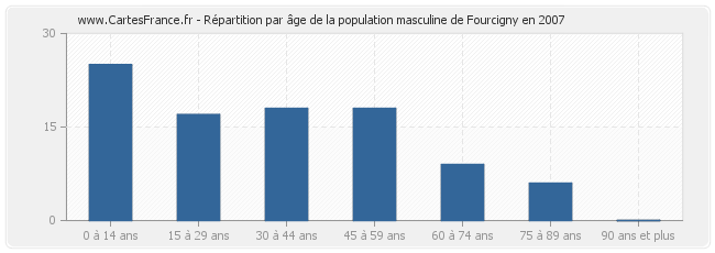 Répartition par âge de la population masculine de Fourcigny en 2007