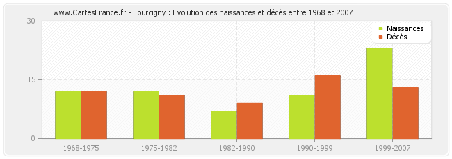 Fourcigny : Evolution des naissances et décès entre 1968 et 2007