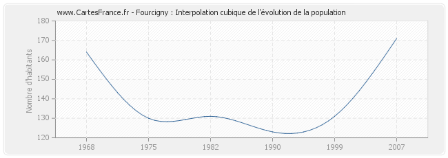 Fourcigny : Interpolation cubique de l'évolution de la population