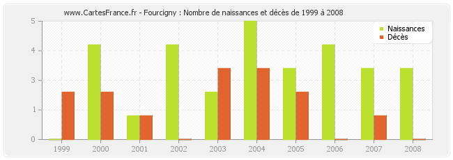 Fourcigny : Nombre de naissances et décès de 1999 à 2008