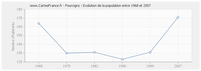 Population Fourcigny
