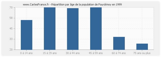 Répartition par âge de la population de Fourdrinoy en 1999