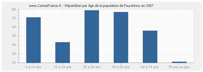 Répartition par âge de la population de Fourdrinoy en 2007