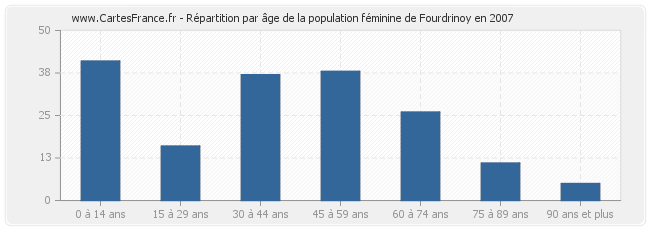 Répartition par âge de la population féminine de Fourdrinoy en 2007