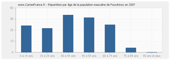 Répartition par âge de la population masculine de Fourdrinoy en 2007