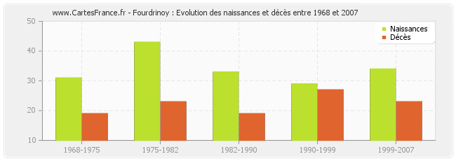Fourdrinoy : Evolution des naissances et décès entre 1968 et 2007