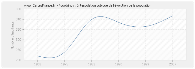 Fourdrinoy : Interpolation cubique de l'évolution de la population