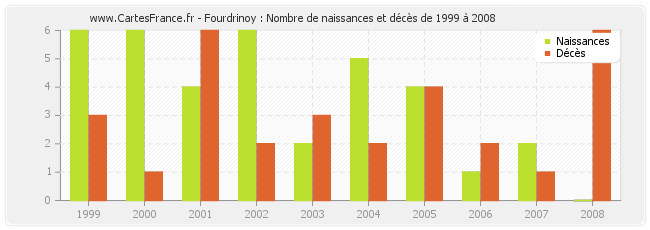 Fourdrinoy : Nombre de naissances et décès de 1999 à 2008