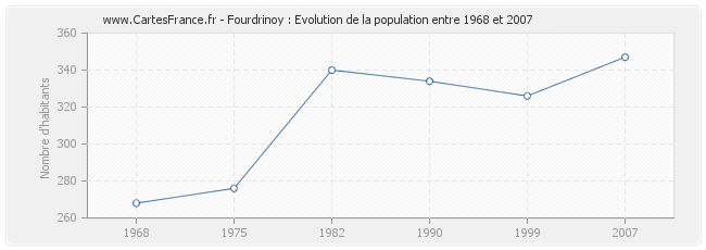 Population Fourdrinoy