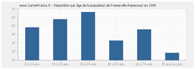 Répartition par âge de la population de Framerville-Rainecourt en 1999