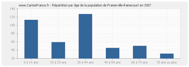 Répartition par âge de la population de Framerville-Rainecourt en 2007