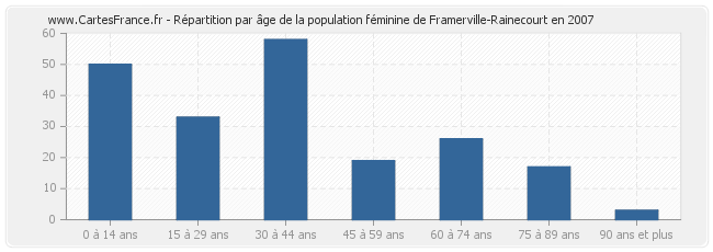 Répartition par âge de la population féminine de Framerville-Rainecourt en 2007