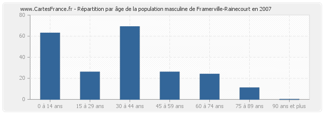 Répartition par âge de la population masculine de Framerville-Rainecourt en 2007