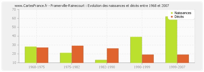 Framerville-Rainecourt : Evolution des naissances et décès entre 1968 et 2007